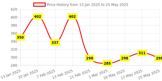 myntra.com Kuber Industries Dark & Light Brown Sweet Home MDF 5-Hooks Key Stand For Wall kuber industries Price History Graph from 13 Jan 2025 to 25 May 2025