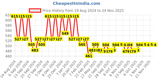 myntra.com Kuber Industries Dark Blue & Grey 6 Pieces Cotton Highly Absorbent 225 GSM Face Towel kuber industries Price History Graph from 19 Aug 2024 to 24 Nov 2025