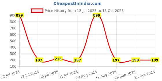 myntra.com Kuber Industries Dark Brown 7 Hook Wooden Key Holder kuber industries Price History Graph from 12 Jul 2025 to 12 Oct 2025