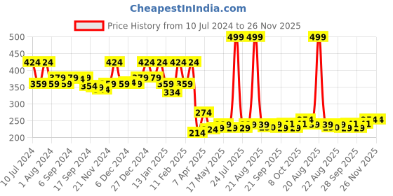 myntra.com Kuber Industries Dark Brown Wooden Printed Bed Server Food Mat kuber industries Price History Graph from 10 Jul 2024 to 25 Nov 2025