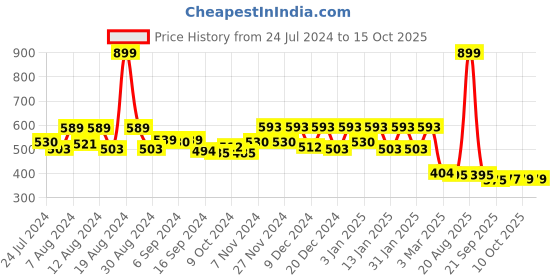 myntra.com Kuber Industries Dark Green Sun Shade Sail Square Canopy UV Block Garden Accessories kuber industries Price History Graph from 24 Jul 2024 to 14 Oct 2025