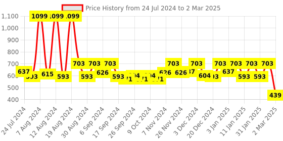 myntra.com Kuber Industries Dark Green Sun Shade Sail Square UV Blocking Durable Canopy Net kuber industries Price History Graph from 24 Jul 2024 to 2 Mar 2025