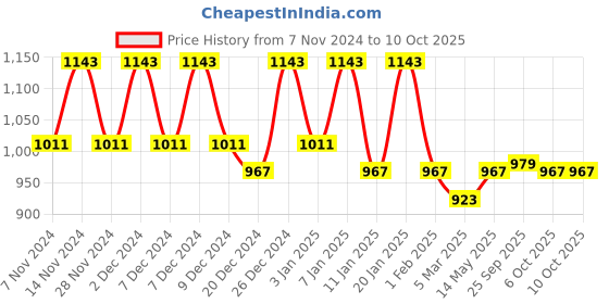 myntra.com Kuber Industries Dark Grey & Brown 4 Pieces Checked Cotton Laundry Bag With Handles kuber industries Price History Graph from 7 Nov 2024 to 10 Oct 2025