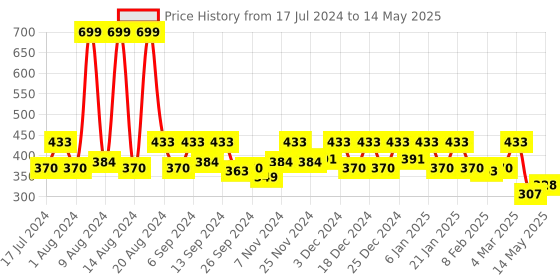 myntra.com Kuber Industries Designer Multi-utility Organiser kuber industries Price History Graph from 17 Jul 2024 to 14 May 2025