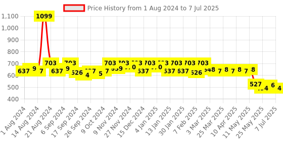 myntra.com Kuber Industries Detachable Shoulder Strap & Handles Duffle Bag kuber industries Price History Graph from 1 Aug 2024 to 7 Jul 2025