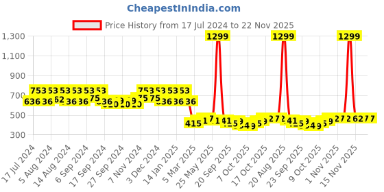 myntra.com Kuber Industries Diamond Textured Super Strong Anti-Slip Mat Liner kuber industries Price History Graph from 17 Jul 2024 to 21 Nov 2025
