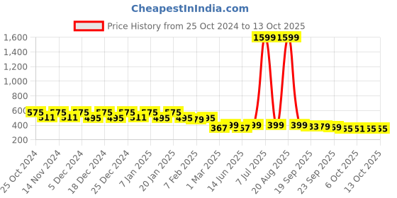 myntra.com Kuber Industries Digital Flower Printed Square Laminated Bed Server kuber industries Price History Graph from 25 Oct 2024 to 12 Oct 2025