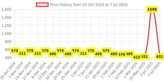 myntra.com Kuber Industries Digital Rangoli Printed Square Laminated Bed Server kuber industries Price History Graph from 25 Oct 2024 to 7 Jul 2025