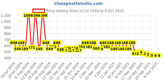 myntra.com Kuber Industries Dining Table Cover kuber industries Price History Graph from 10 Jul 2024 to 9 Oct 2025