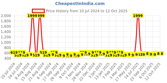 myntra.com Kuber Industries Dish Drying Rack for Kitchen kuber industries Price History Graph from 10 Jul 2024 to 12 Oct 2025