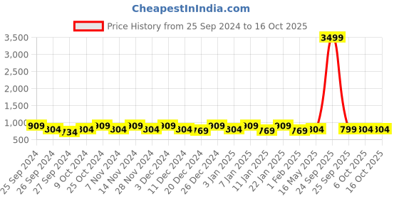 myntra.com Kuber Industries Disney Car 2 Pieces Red & Black Printed Chair Pads kuber industries Price History Graph from 25 Sep 2024 to 16 Oct 2025