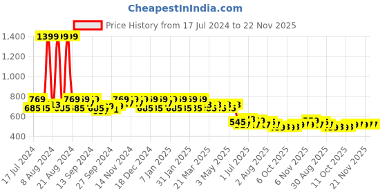 myntra.com Kuber Industries Disney Car Printed Waterproof Backpack kuber industries Price History Graph from 17 Jul 2024 to 21 Nov 2025