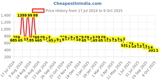 myntra.com Kuber Industries Disney Mickey & Minnie Mouse Print Backpack kuber industries Price History Graph from 17 Jul 2024 to 8 Oct 2025