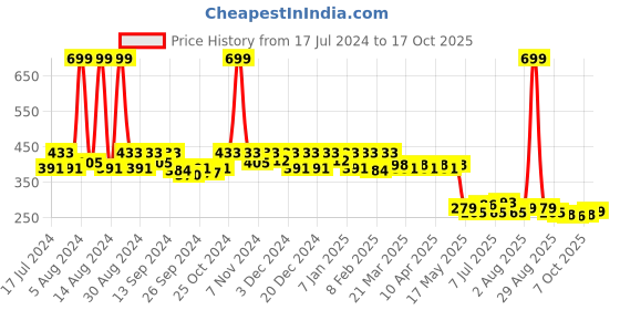 myntra.com Kuber Industries Disney Mickey & Minnie Mouse Print Backpack kuber industries Price History Graph from 17 Jul 2024 to 16 Oct 2025