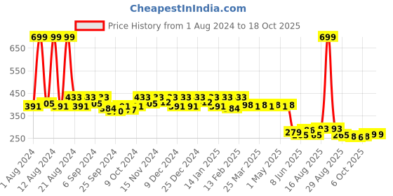 myntra.com Kuber Industries Disney Mickey & Minnie Mouse Print Backpack kuber industries Price History Graph from 1 Aug 2024 to 17 Oct 2025