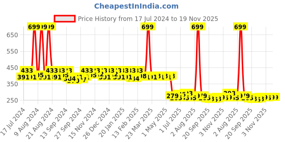 myntra.com Kuber Industries Disney Mickey & Minnie School Backpack kuber industries Price History Graph from 17 Jul 2024 to 19 Nov 2025