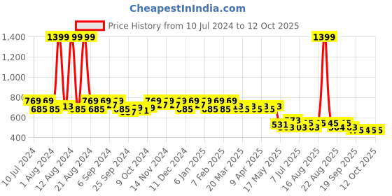 myntra.com Kuber Industries Disney Mickey Mouse Print Backpack kuber industries Price History Graph from 10 Jul 2024 to 12 Oct 2025