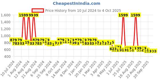 myntra.com Kuber Industries Disney Mickey Print Backpack kuber industries Price History Graph from 10 Jul 2024 to 4 Oct 2025
