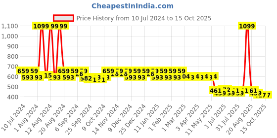 myntra.com Kuber Industries Disney Mickey Printed School Backpack kuber industries Price History Graph from 10 Jul 2024 to 15 Oct 2025