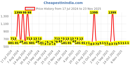 myntra.com Kuber Industries Dolphine Blue & Green 6 Pieces Water Bottles 1 L kuber industries Price History Graph from 17 Jul 2024 to 22 Nov 2025