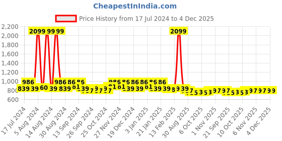 myntra.com Kuber Industries Dolphine Blue & Green 9 Pieces Water Bottles 1 L kuber industries Price History Graph from 17 Jul 2024 to 4 Dec 2025