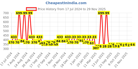 myntra.com Kuber Industries Door Hanging Bandhanwar Toran kuber industries Price History Graph from 17 Jul 2024 to 28 Nov 2025