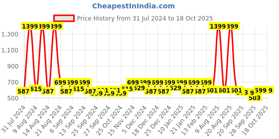 myntra.com Kuber Industries Double Bedsheet with 2 Pillow Covers kuber industries Price History Graph from 31 Jul 2024 to 18 Oct 2025