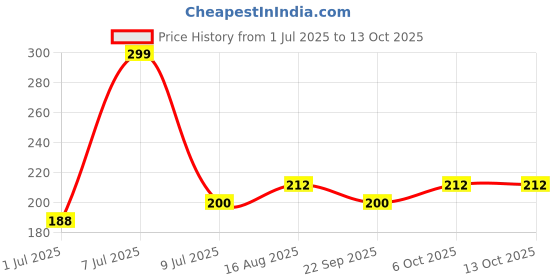 myntra.com Kuber Industries Double Lock Adjustable Wrist Brace kuber industries Price History Graph from 1 Jul 2025 to 12 Oct 2025