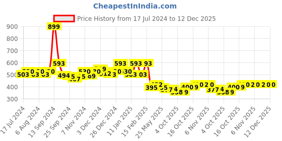 myntra.com Kuber Industries Dream Cream 10 Pcs Floral Waterproof & Flexible 5-Seater Sofa Cover kuber industries Price History Graph from 17 Jul 2024 to 12 Dec 2025