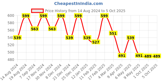 myntra.com Kuber Industries Embellished Beaded Handle Potli kuber industries Price History Graph from 14 Aug 2024 to 5 Oct 2025