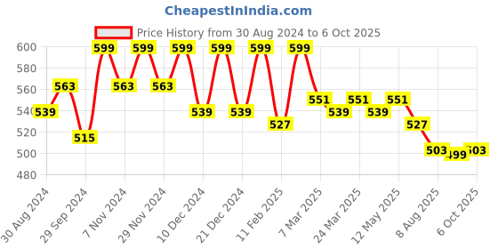 myntra.com Kuber Industries Embellished Beaded Handle Potli kuber industries Price History Graph from 30 Aug 2024 to 5 Oct 2025