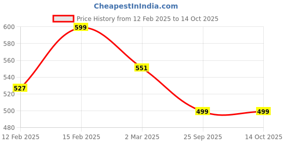 myntra.com Kuber Industries Embellished Beaded Handle Potli kuber industries Price History Graph from 12 Feb 2025 to 13 Oct 2025