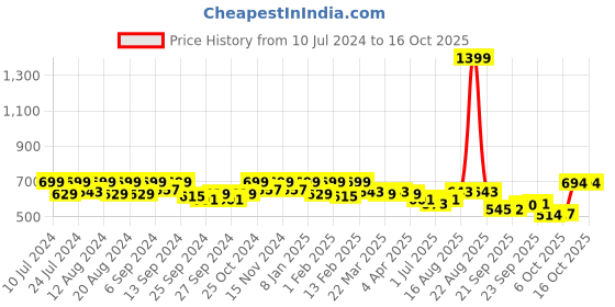 myntra.com Kuber Industries Embellished Beaded Handle Velvet Potli kuber industries Price History Graph from 10 Jul 2024 to 16 Oct 2025