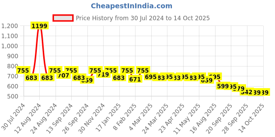 myntra.com Kuber Industries Embellished Bucket Sling Bag kuber industries Price History Graph from 30 Jul 2024 to 13 Oct 2025