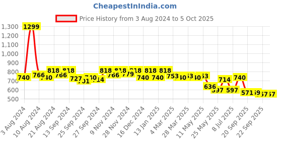 myntra.com Kuber Industries Embellished Bucket Tote Bag kuber industries Price History Graph from 3 Aug 2024 to 4 Oct 2025