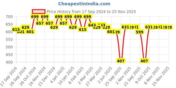 myntra.com Kuber Industries Embellished Embroidered Potli Clutch kuber industries Price History Graph from 17 Sep 2024 to 24 Nov 2025