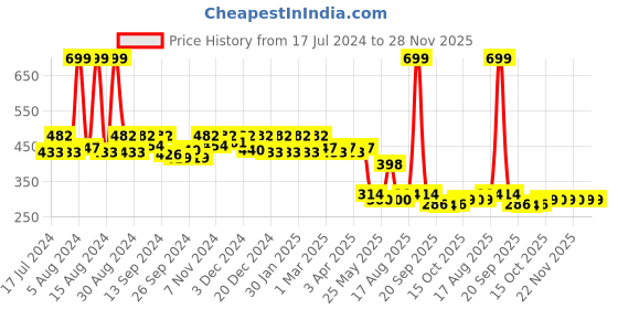 myntra.com Kuber Industries Embellished Embroidered Sling Bag kuber industries Price History Graph from 17 Jul 2024 to 27 Nov 2025