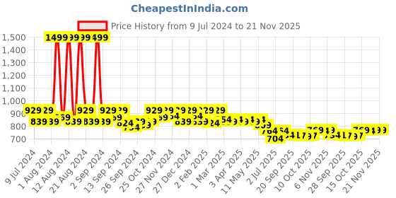 myntra.com Kuber Industries Embellished Embroidered Swagger Sling Bag kuber industries Price History Graph from 9 Jul 2024 to 21 Nov 2025