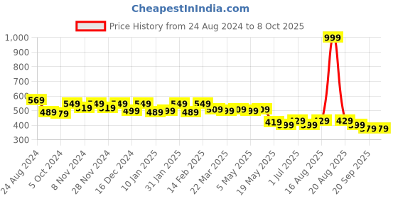 myntra.com Kuber Industries Embellished Potli Clutch kuber industries Price History Graph from 24 Aug 2024 to 7 Oct 2025