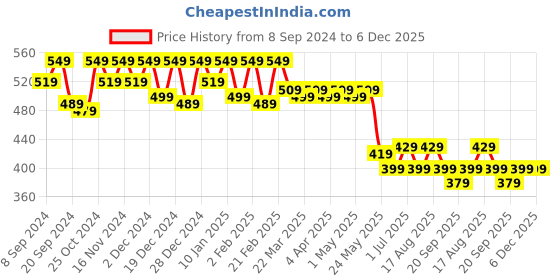myntra.com Kuber Industries Embellished Potli Clutch kuber industries Price History Graph from 8 Sep 2024 to 3 Dec 2025
