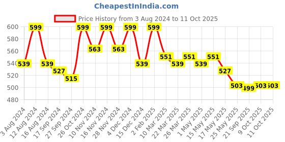 myntra.com Kuber Industries Embellished Shining Potli Clutch kuber industries Price History Graph from 3 Aug 2024 to 11 Oct 2025