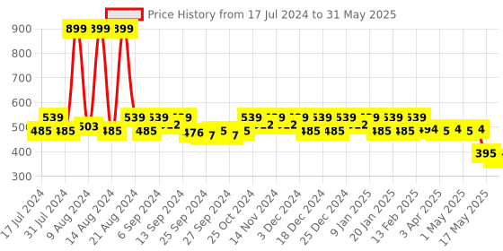 myntra.com Kuber Industries Embellished Structured Handheld Bag kuber industries Price History Graph from 17 Jul 2024 to 31 May 2025