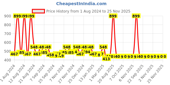 myntra.com Kuber Industries Embossed Black & White 5 Pieces Floral Cotton Square Cushion Covers kuber industries Price History Graph from 1 Aug 2024 to 24 Nov 2025