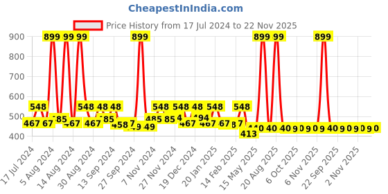 myntra.com Kuber Industries Embossed Brown & White 5 Pieces Cotton Floral Square Cushion Covers kuber industries Price History Graph from 17 Jul 2024 to 22 Nov 2025