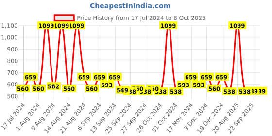 myntra.com Kuber Industries Embossed Navy Blue & Red 5 Pieces Square Cushion Covers kuber industries Price History Graph from 17 Jul 2024 to 8 Oct 2025