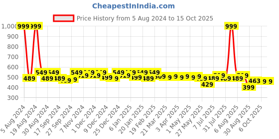 myntra.com Kuber Industries Embroidered Box Clutch kuber industries Price History Graph from 5 Aug 2024 to 15 Oct 2025