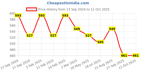 myntra.com Kuber Industries Embroidered Box Clutch kuber industries Price History Graph from 13 Sep 2024 to 10 Oct 2025