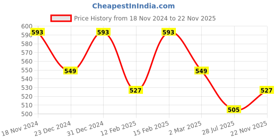 myntra.com Kuber Industries Embroidered Box Clutch kuber industries Price History Graph from 18 Nov 2024 to 22 Nov 2025