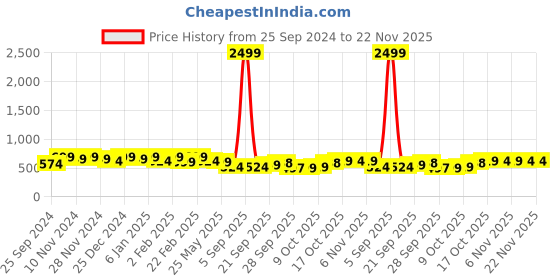 myntra.com Kuber Industries Embroidered Embellished Potli Clutch kuber industries Price History Graph from 25 Sep 2024 to 22 Nov 2025