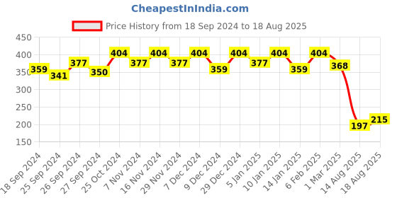 myntra.com Kuber Industries Embroidered Potli Bag kuber industries Price History Graph from 18 Sep 2024 to 18 Aug 2025